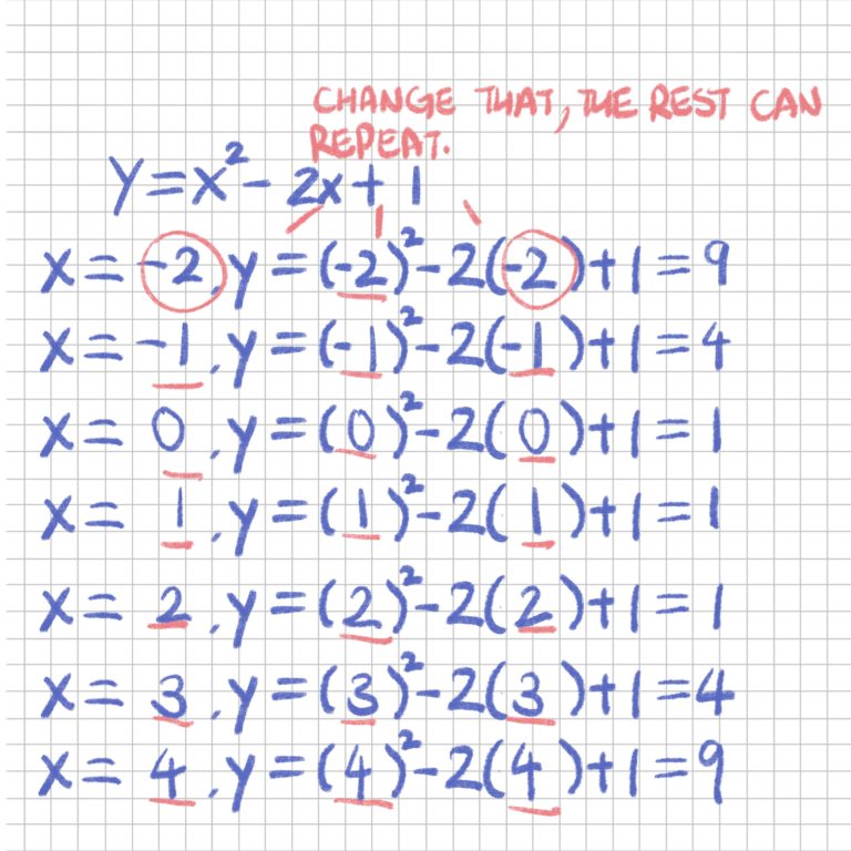 Non-linear functions